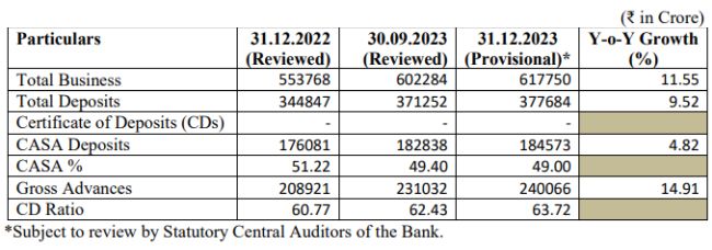 Central Bank of India - Q3 FY2023-24 Business Update